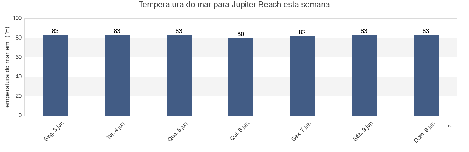 Temperatura do mar em Jupiter Beach, Florida, United States esta semana