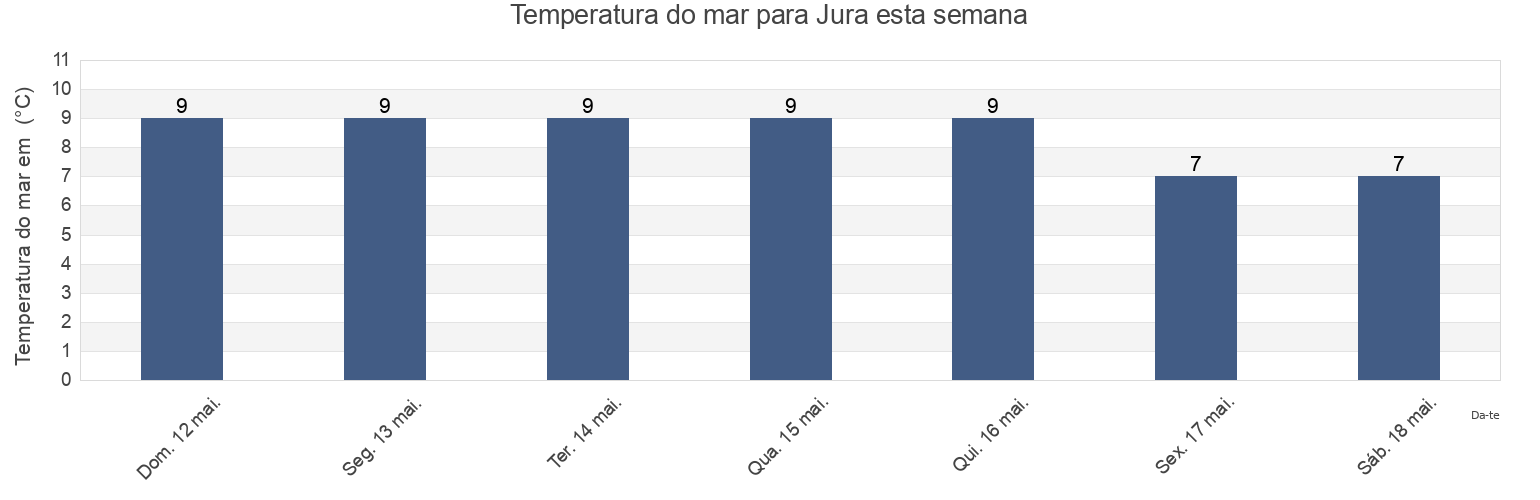 Temperatura do mar em Jura, Argyll and Bute, Scotland, United Kingdom esta semana