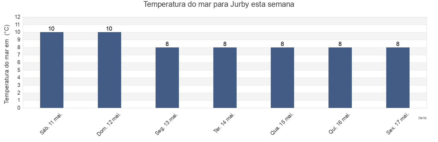 Temperatura do mar em Jurby, Jurby, Isle of Man esta semana