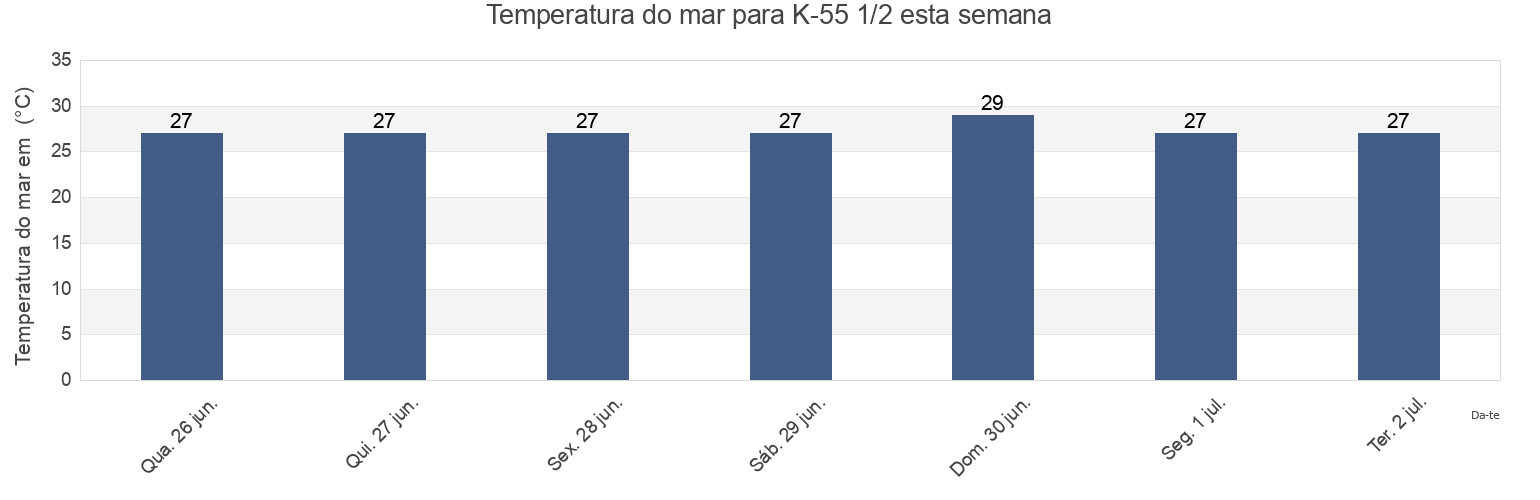 Temperatura do mar em K-55 1/2, Escárcega, Campeche, Mexico esta semana
