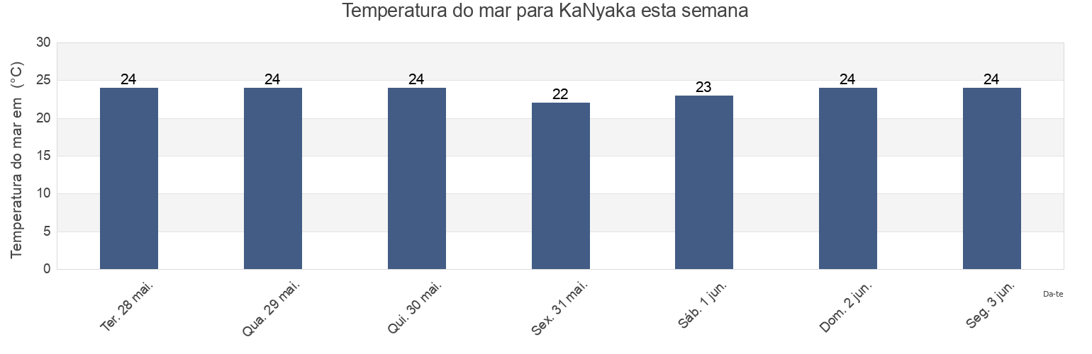 Temperatura do mar em KaNyaka, Maputo City, Mozambique esta semana