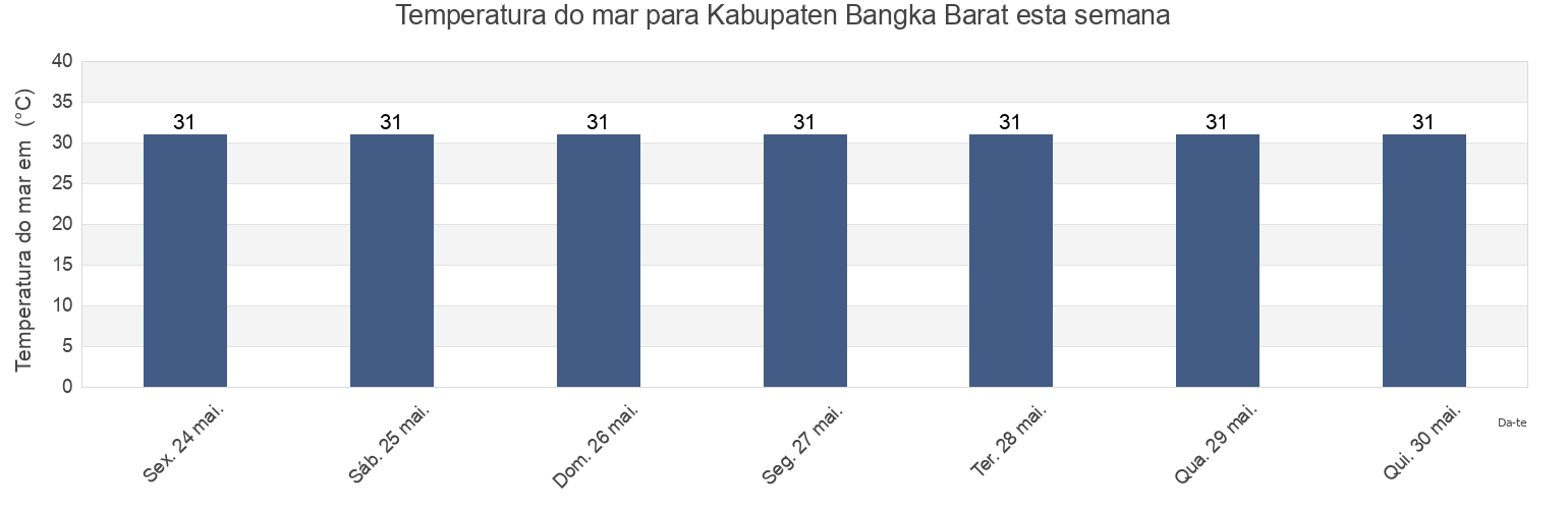 Temperatura do mar em Kabupaten Bangka Barat, Bangka–Belitung Islands, Indonesia esta semana