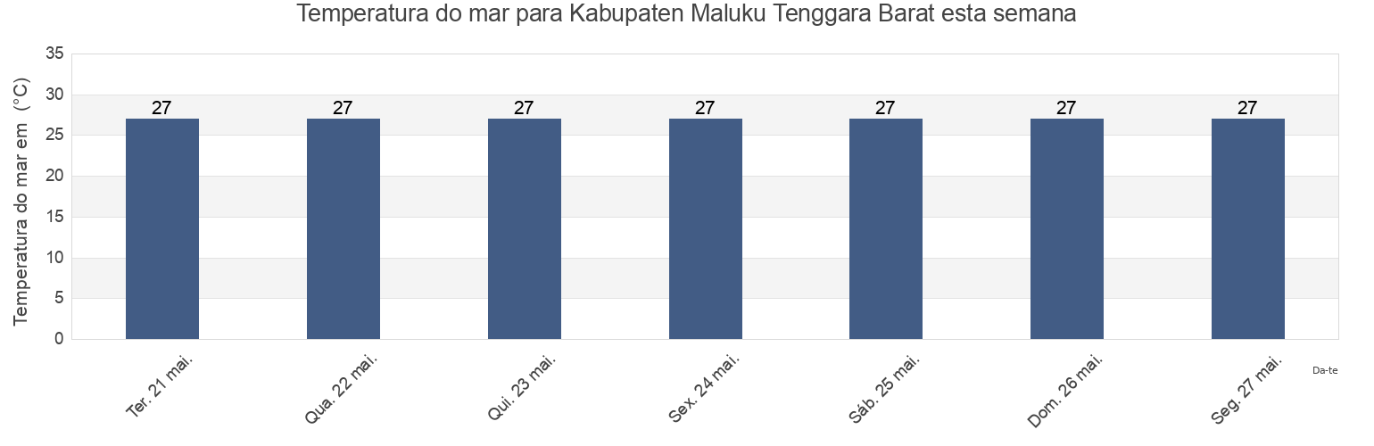 Temperatura do mar em Kabupaten Maluku Tenggara Barat, Maluku, Indonesia esta semana