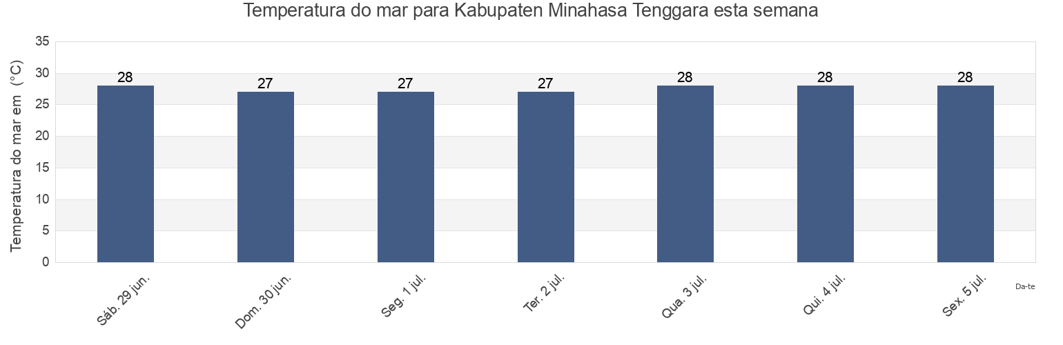 Temperatura do mar em Kabupaten Minahasa Tenggara, North Sulawesi, Indonesia esta semana