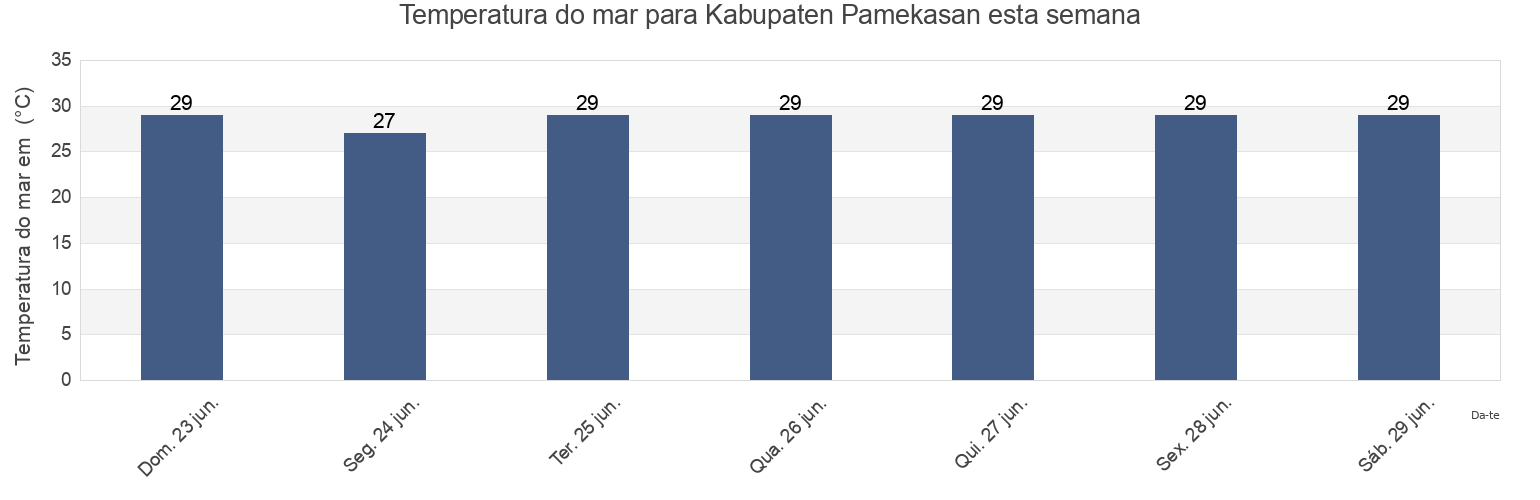 Temperatura do mar em Kabupaten Pamekasan, East Java, Indonesia esta semana