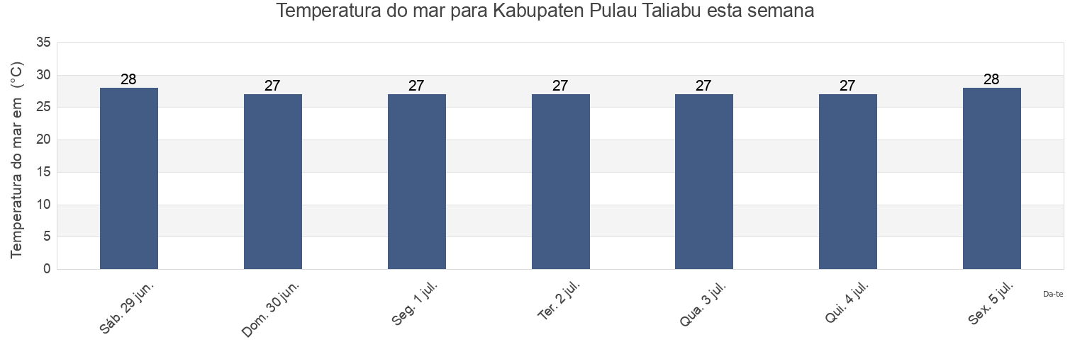 Temperatura do mar em Kabupaten Pulau Taliabu, North Maluku, Indonesia esta semana