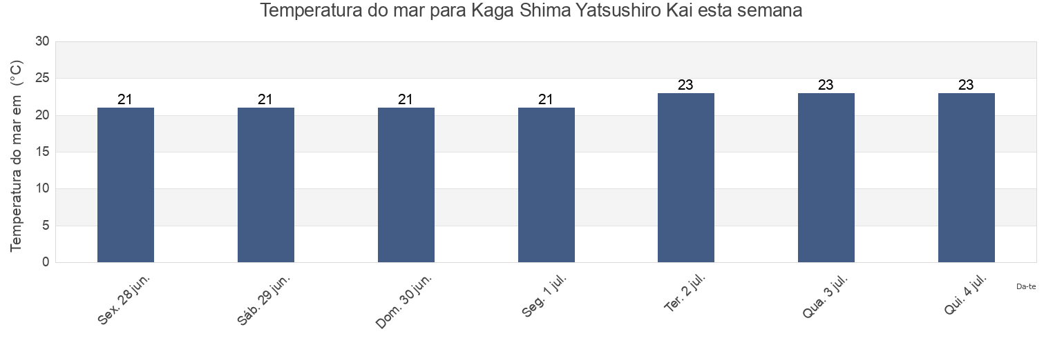 Temperatura do mar em Kaga Shima Yatsushiro Kai, Yatsushiro Shi, Kumamoto, Japan esta semana