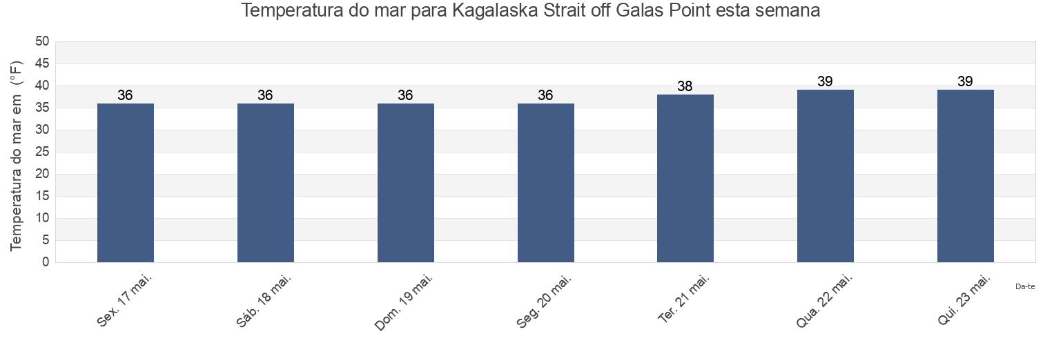Temperatura do mar em Kagalaska Strait off Galas Point, Aleutians West Census Area, Alaska, United States esta semana