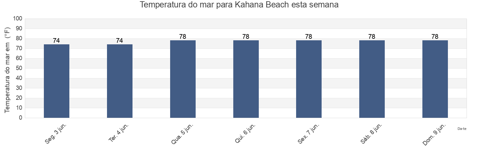 Temperatura do mar em Kahana Beach, Maui County, Hawaii, United States esta semana
