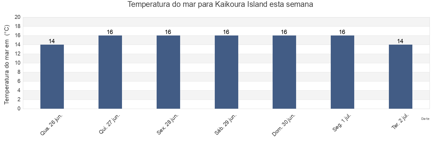 Temperatura do mar em Kaikoura Island, New Zealand esta semana