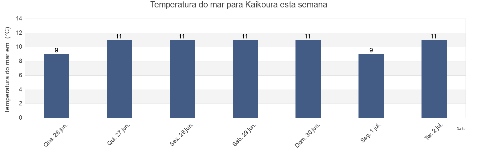Temperatura do mar em Kaikoura, Kaikoura District, Canterbury, New Zealand esta semana