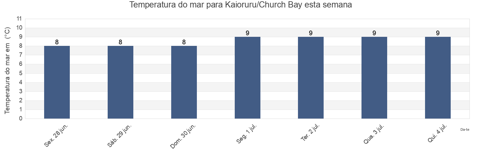 Temperatura do mar em Kaioruru/Church Bay, Christchurch City, Canterbury, New Zealand esta semana