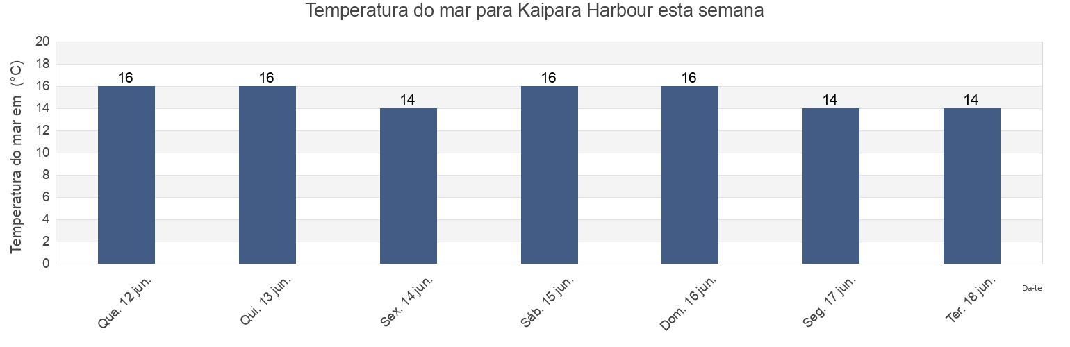 Temperatura do mar em Kaipara Harbour, Auckland, New Zealand esta semana