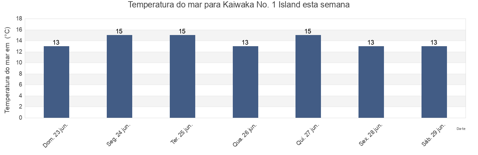 Temperatura do mar em Kaiwaka No. 1 Island, Auckland, New Zealand esta semana