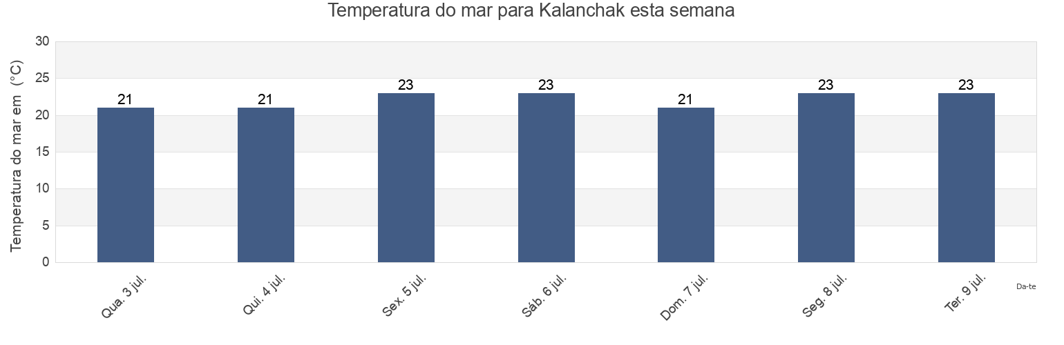 Temperatura do mar em Kalanchak, Kalanchak Raion, Kherson Oblast, Ukraine esta semana