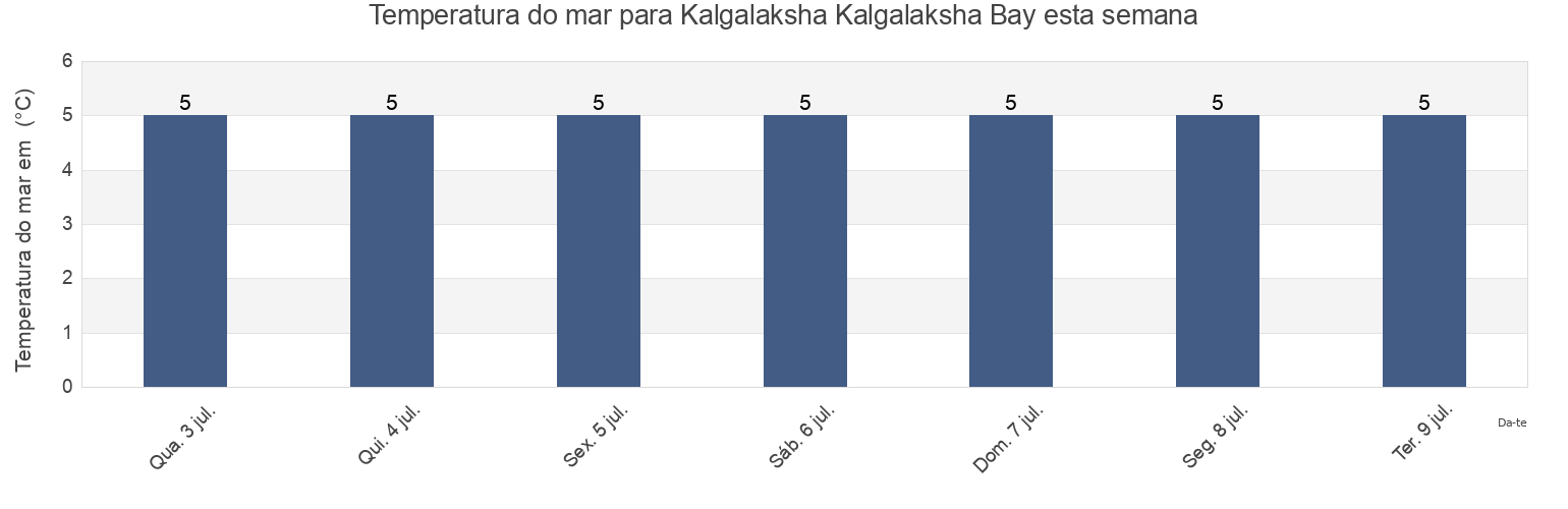 Temperatura do mar em Kalgalaksha Kalgalaksha Bay, Kemskiy Rayon, Karelia, Russia esta semana