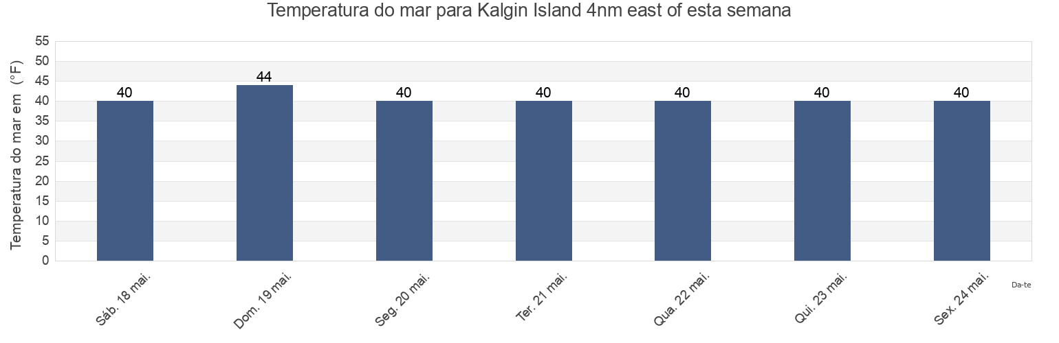 Temperatura do mar em Kalgin Island 4nm east of, Kenai Peninsula Borough, Alaska, United States esta semana