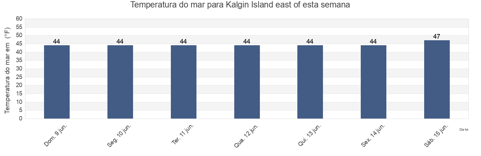 Temperatura do mar em Kalgin Island east of, Kenai Peninsula Borough, Alaska, United States esta semana
