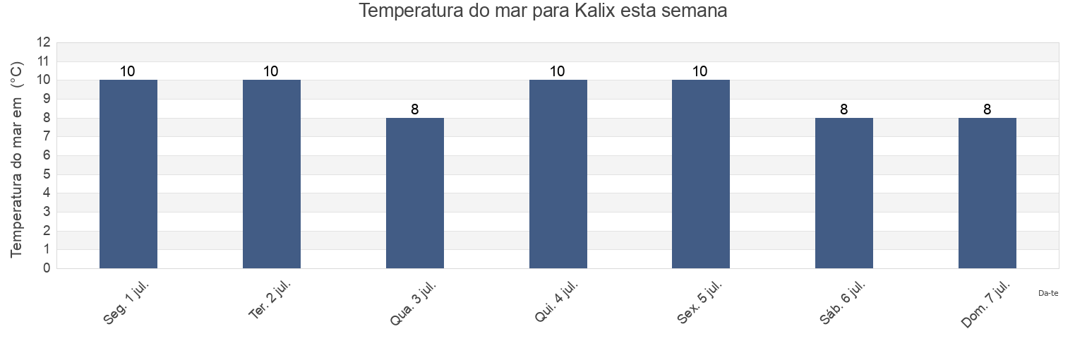 Temperatura do mar em Kalix, Kalix Kommun, Norrbotten, Sweden esta semana