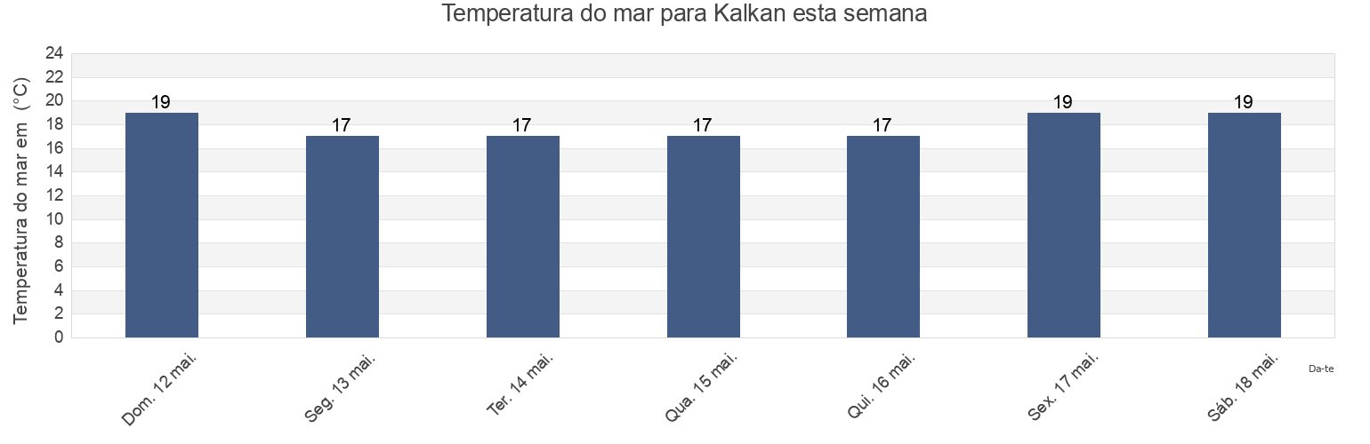 Temperatura do mar em Kalkan, Antalya, Turkey esta semana