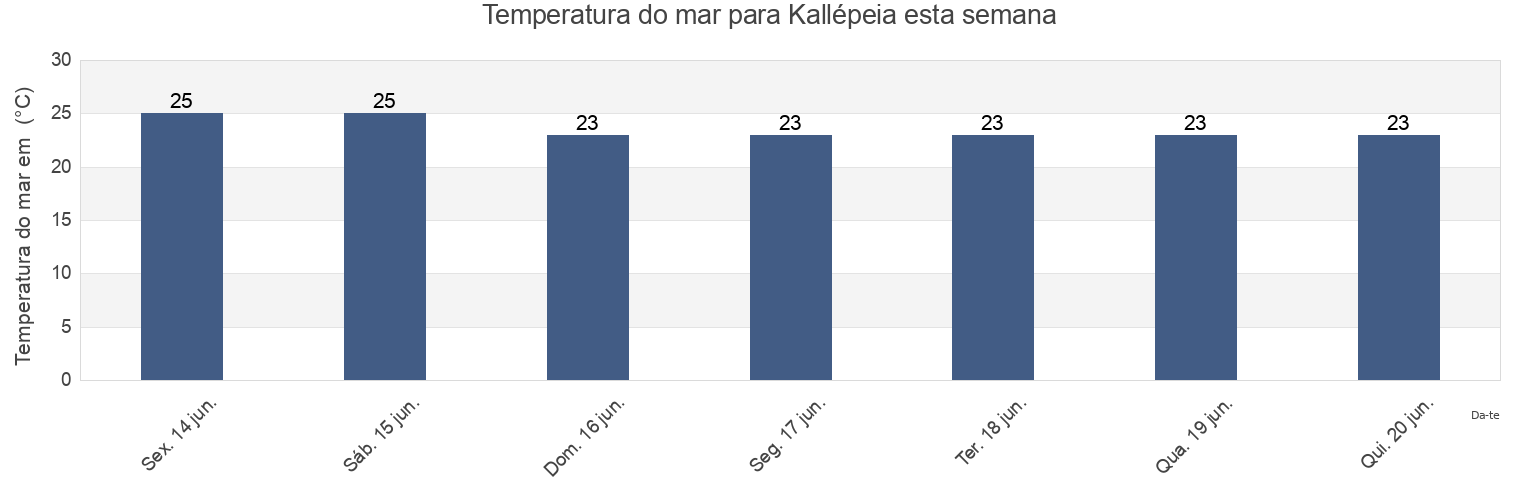 Temperatura do mar em Kallépeia, Pafos, Cyprus esta semana