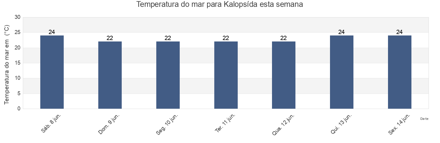 Temperatura do mar em Kalopsída, Ammochostos, Cyprus esta semana