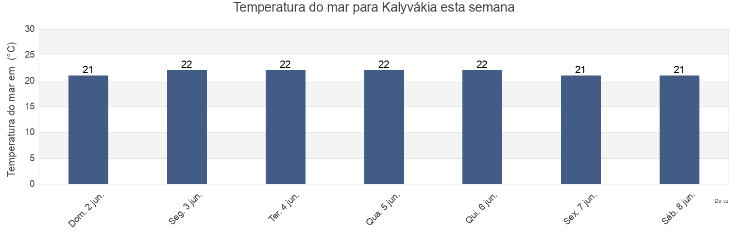 Temperatura do mar em Kalyvákia, Nicosia, Cyprus esta semana