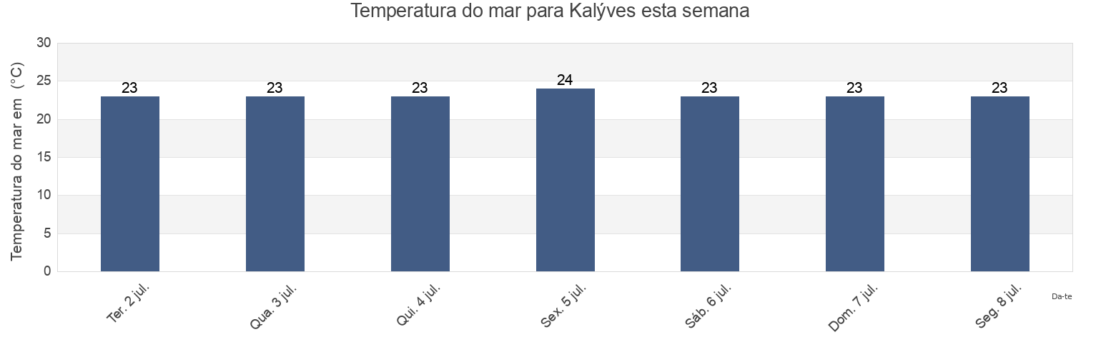 Temperatura do mar em Kalýves, Nomós Chaniás, Crete, Greece esta semana