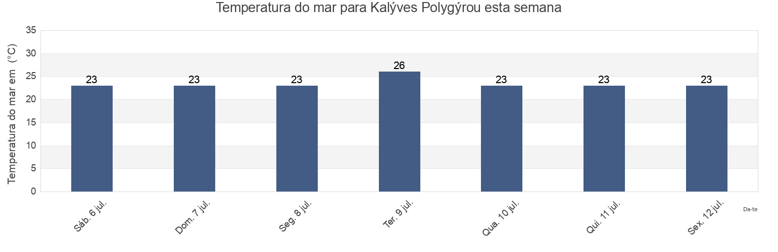 Temperatura do mar em Kalýves Polygýrou, Nomós Chalkidikís, Central Macedonia, Greece esta semana