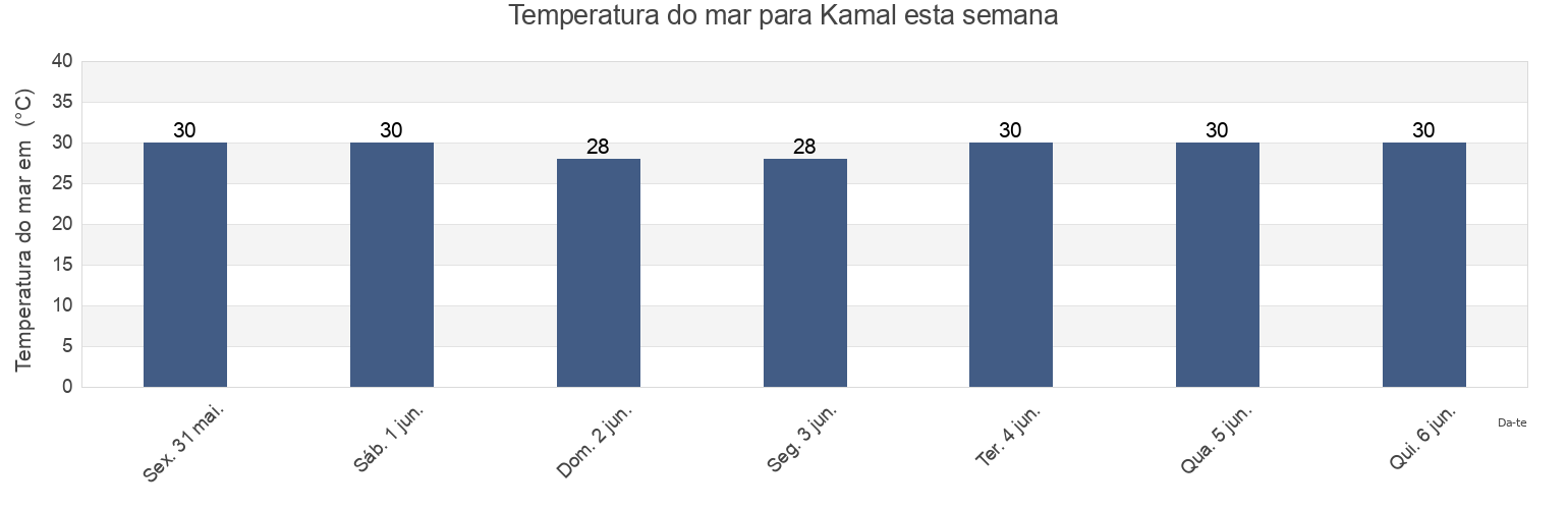 Temperatura do mar em Kamal, Kota Administrasi Jakarta Barat, Jakarta, Indonesia esta semana