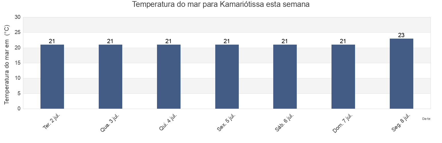 Temperatura do mar em Kamariótissa, Nomós Évrou, East Macedonia and Thrace, Greece esta semana