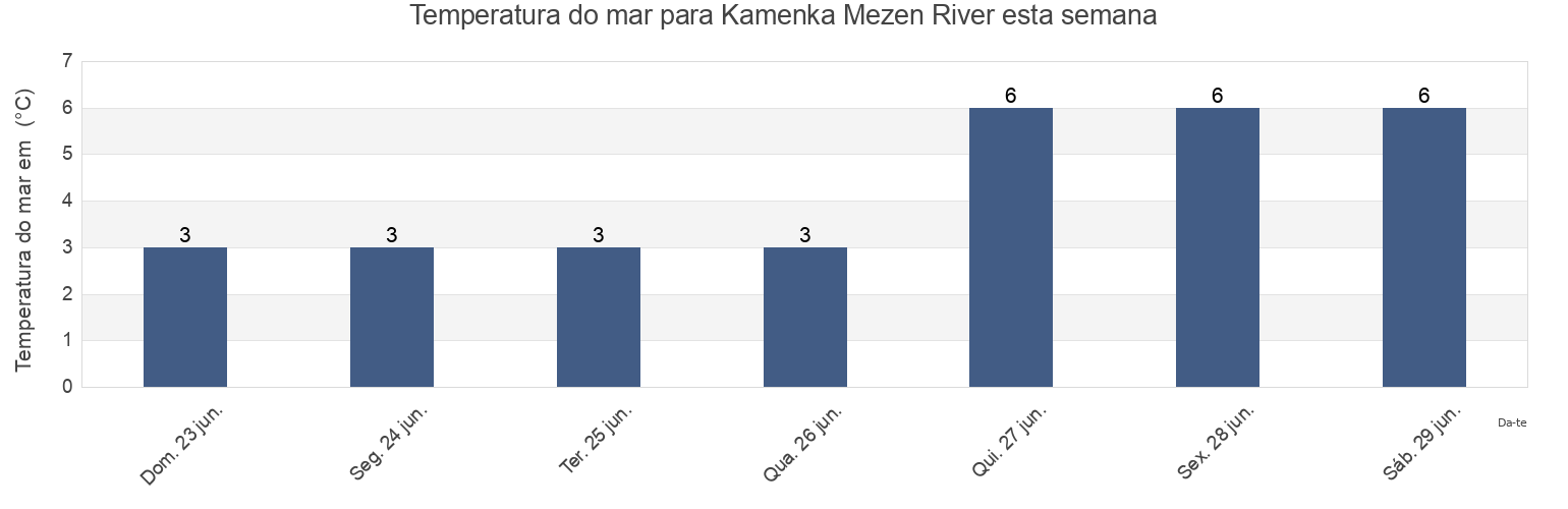 Temperatura do mar em Kamenka Mezen River, Mezenskiy Rayon, Arkhangelskaya, Russia esta semana