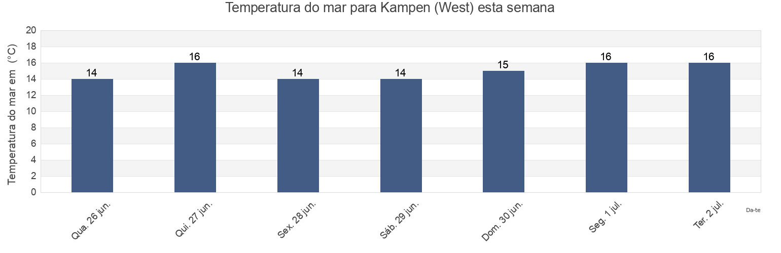 Temperatura do mar em Kampen (West), Tønder Kommune, South Denmark, Denmark esta semana