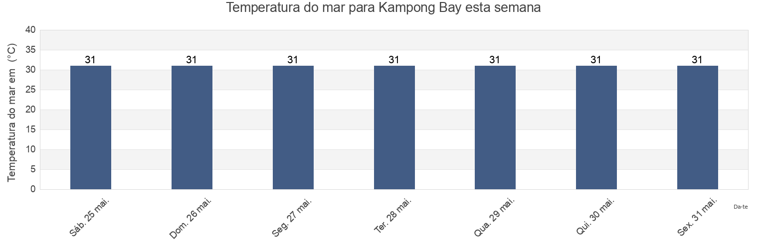 Temperatura do mar em Kampong Bay, Kampot, Cambodia esta semana