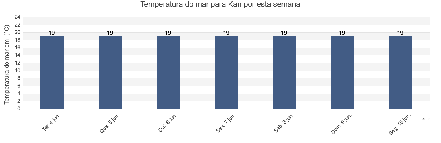 Temperatura do mar em Kampor, Primorsko-Goranska, Croatia esta semana