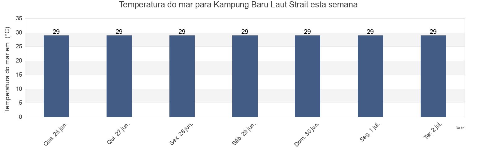 Temperatura do mar em Kampung Baru Laut Strait, Kabupaten Kota Baru, South Kalimantan, Indonesia esta semana