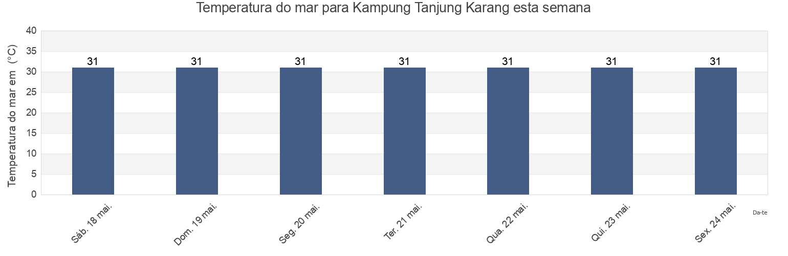 Temperatura do mar em Kampung Tanjung Karang, Selangor, Malaysia esta semana