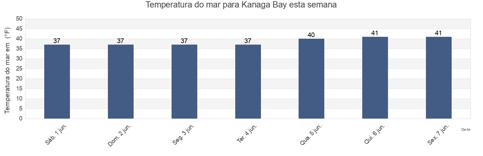 Temperatura do mar em Kanaga Bay, Aleutians West Census Area, Alaska, United States esta semana