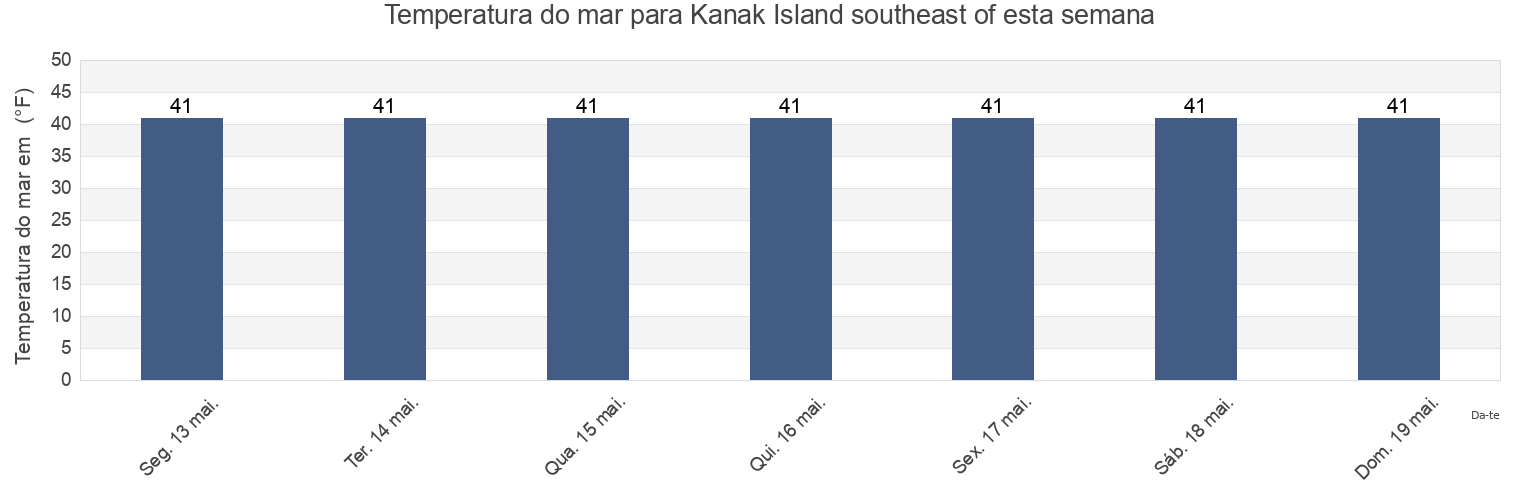 Temperatura do mar em Kanak Island southeast of, Valdez-Cordova Census Area, Alaska, United States esta semana