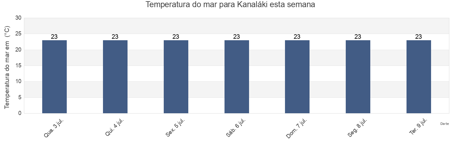 Temperatura do mar em Kanaláki, Nomós Prevézis, Epirus, Greece esta semana