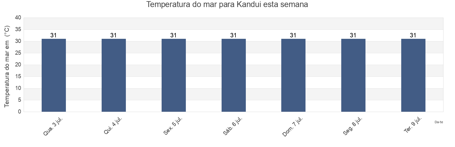 Temperatura do mar em Kandui, Kabupaten Kepulauan Mentawai, West Sumatra, Indonesia esta semana