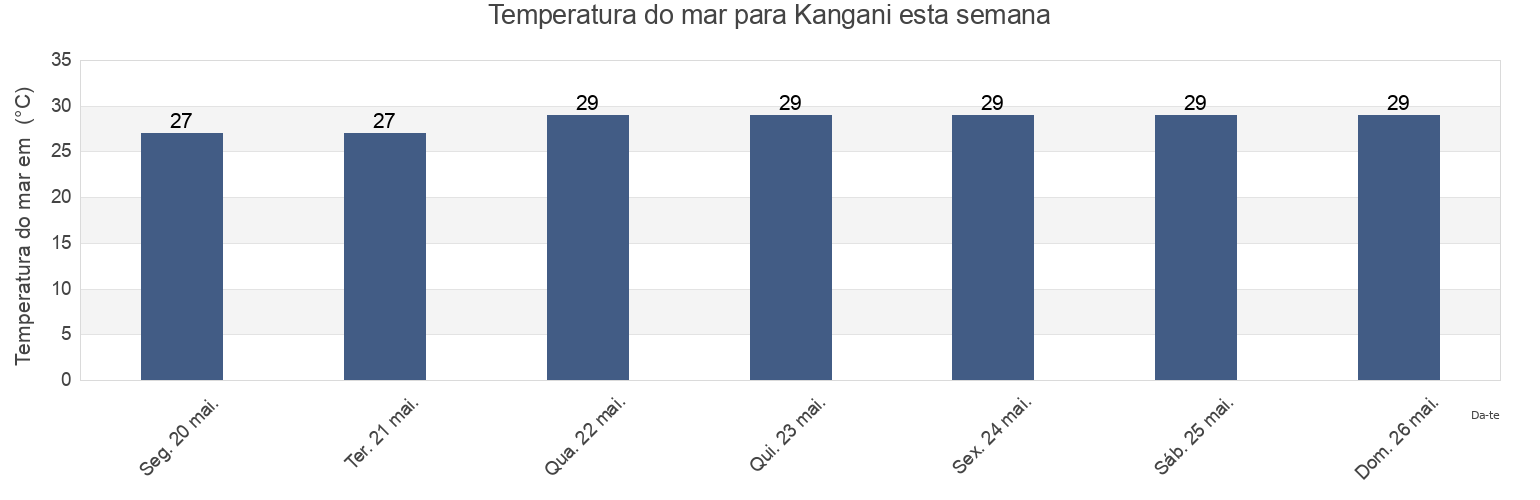 Temperatura do mar em Kangani, Anjouan, Comoros esta semana