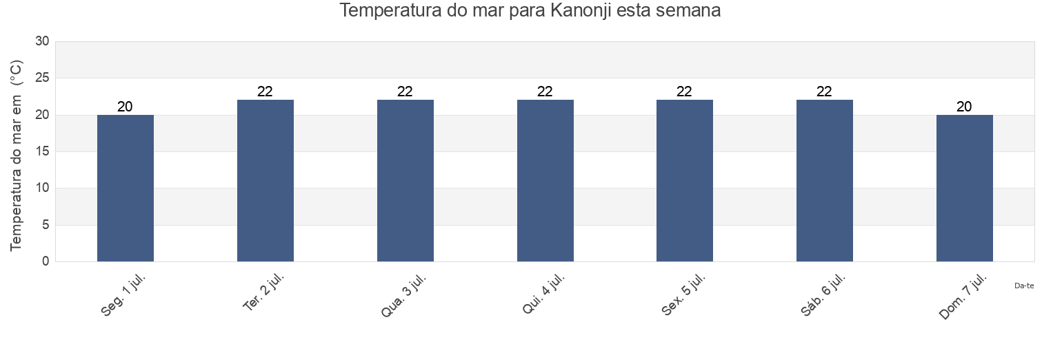 Temperatura do mar em Kanonji, Kan’onji Shi, Kagawa, Japan esta semana