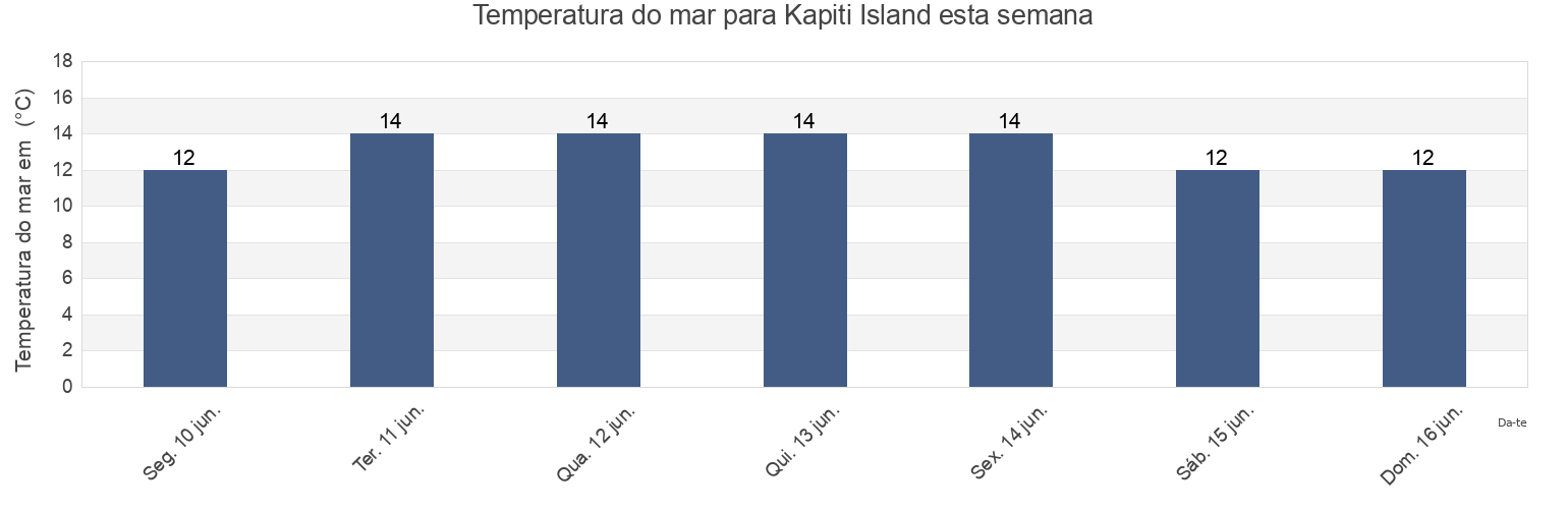 Temperatura do mar em Kapiti Island, New Zealand esta semana