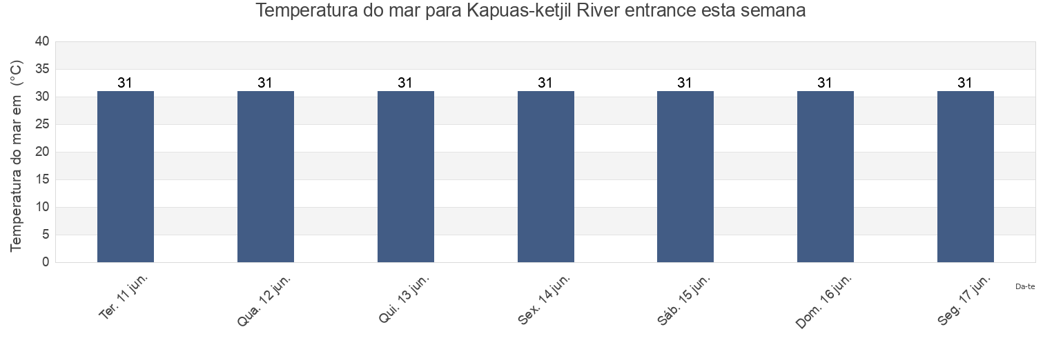 Temperatura do mar em Kapuas-ketjil River entrance, Kota Pontianak, West Kalimantan, Indonesia esta semana
