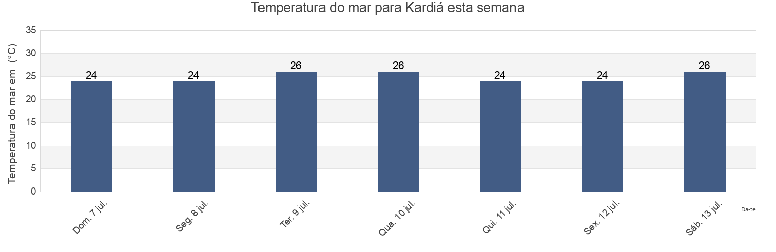Temperatura do mar em Kardiá, Nomós Thessaloníkis, Central Macedonia, Greece esta semana