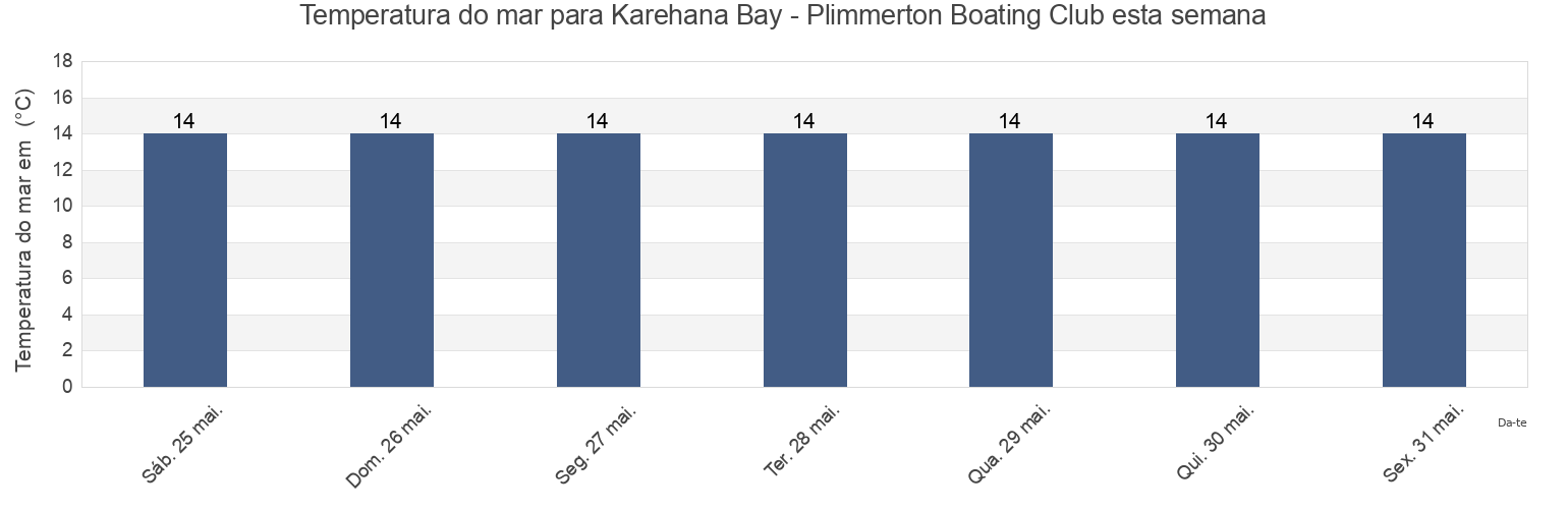Temperatura do mar em Karehana Bay - Plimmerton Boating Club, Porirua City, Wellington, New Zealand esta semana