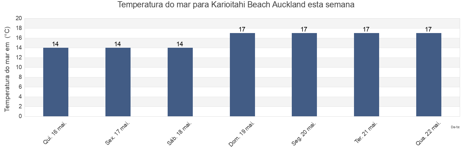 Temperatura do mar em Karioitahi Beach Auckland, Auckland, Auckland, New Zealand esta semana