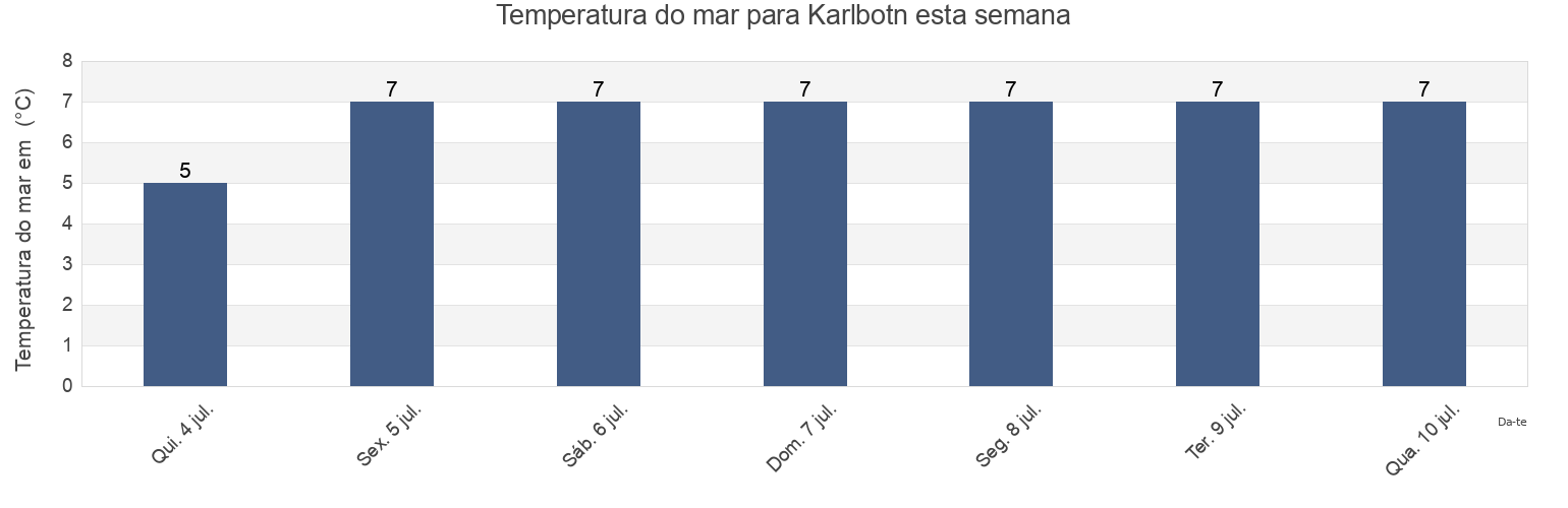 Temperatura do mar em Karlbotn, Nesseby, Troms og Finnmark, Norway esta semana