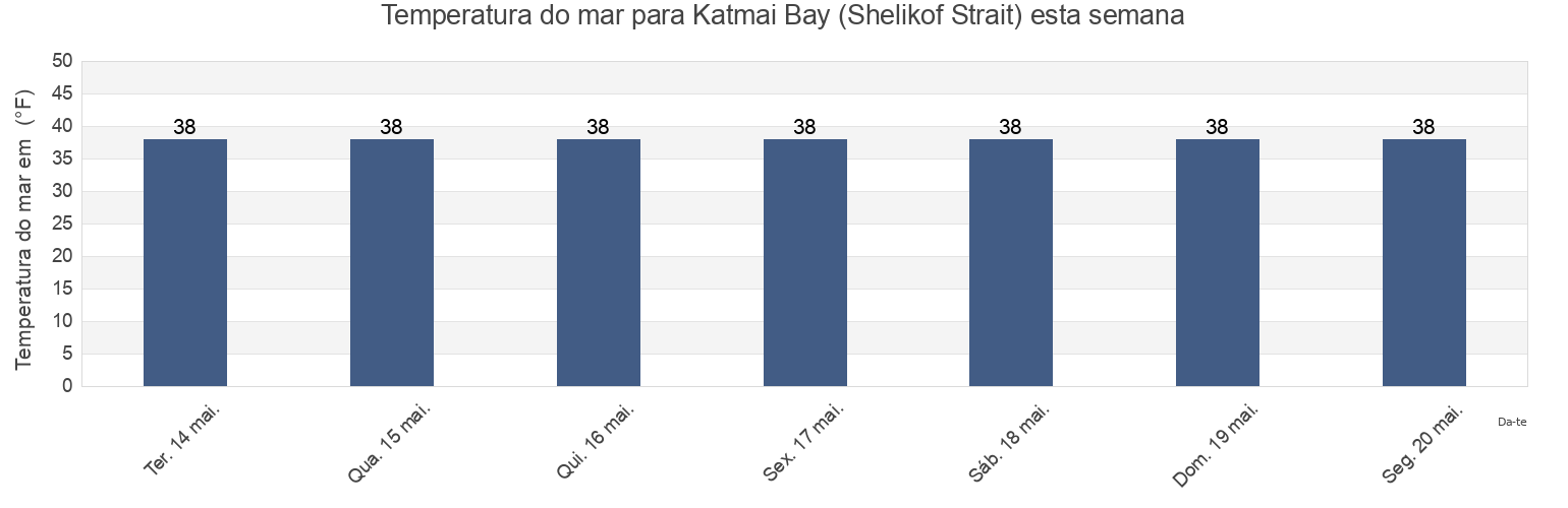 Temperatura do mar em Katmai Bay (Shelikof Strait), Lake and Peninsula Borough, Alaska, United States esta semana